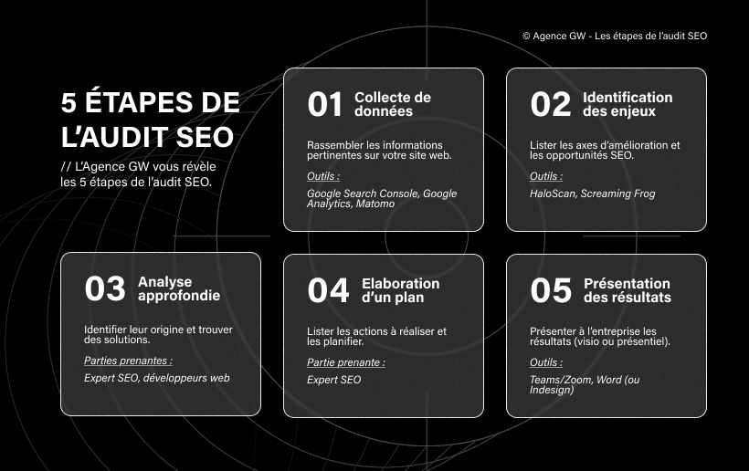 illustration montrant les 5 étapes de l'audit SEO