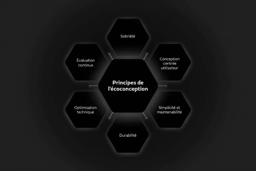 ecoconception
